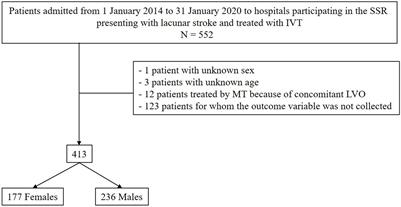 Sex differences in functional outcomes of intravenous thrombolysis among patients with lacunar stroke